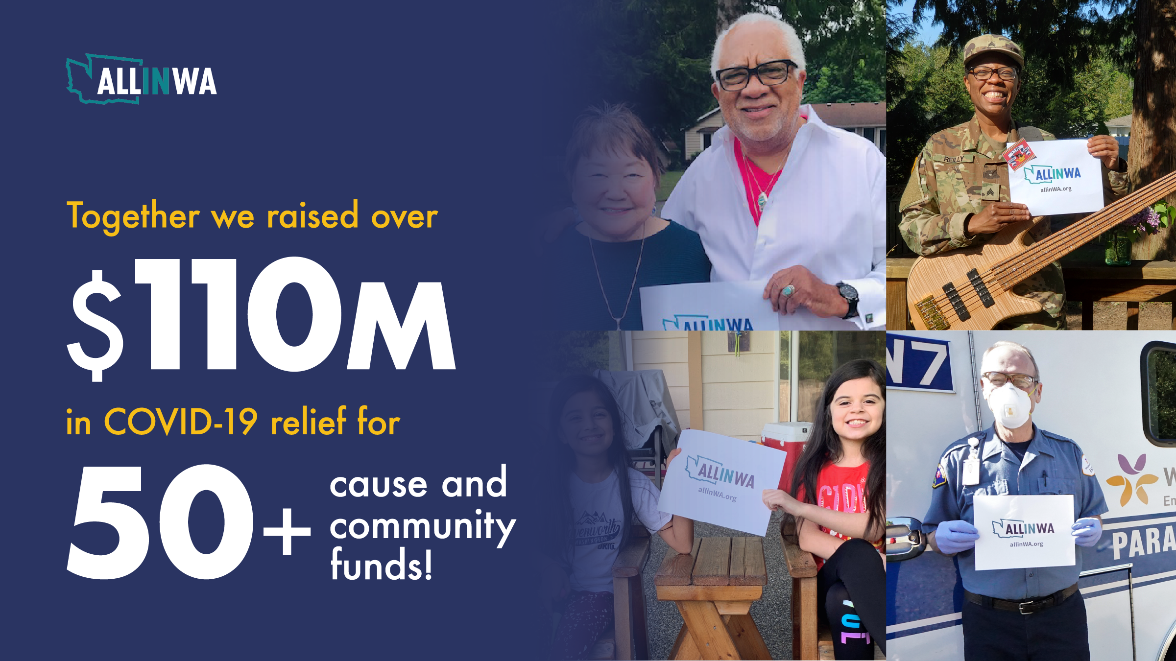 Bold white text that reads "Together we raised over $110M in COVID Relief for 50+ cause and community funds" on a dark blue gradient that bleeds over a collage of people holding All In Washington Signs.